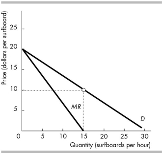 <strong>  Sue's Surfboards is the sole renter of surfboards on Big Wave Island. Sue's demand and marginal revenue curves are illustrated in the figure above. Sue's Surfboards currently rents 15 surfboards an hour. Sue's total revenue from the 15 surfboards is</strong> A) $150. B) $10. C) $225. D) $300. <div style=padding-top: 35px> 