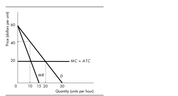 <strong>  The above figure shows the demand and cost curves for a monopolist. What is the maximum economic profit this firm can make?</strong> A) zero B) $200 C) $100 D) $400 <div style=padding-top: 35px> 