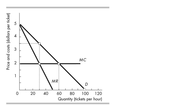 <strong>  The unregulated, single- price monopoly shown in the figure above will sell</strong> A) 50 tickets. B) 100 tickets. C) less than 30 tickets. D) 30 tickets. <div style=padding-top: 35px> 