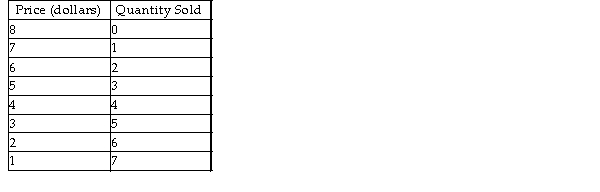 <strong>Demand Schedule Facing a Perfectly Price- Discriminating Firm   Using the demand schedule in the above table, if the firm's marginal cost is constant at $3.00, output for a perfectly price- discriminating monopolist is</strong> A) 4 units. B) 2 units. C) 5 units. D) 3 units. <div style=padding-top: 35px> 
