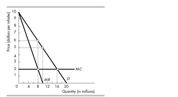 <strong>  Prime Pharmaceuticals has developed a new asthma medicine, for which it has a patent. An inhaler can be produced at a constant marginal cost of $2/inhaler. The demand curve, marginal revenue curve, and marginal cost curve for this new asthma inhaler are in the figure above. With its patent giving it a monopoly for its new inhaler, if it is a single- price monopoly, Prime Pharmaceuticals will produce _______ inhalers and set a price of _______ for each inhaler.</strong> A) 8 million; $2 B) 16 million; $2 C) 8 million; $6 D) 10 million; $5 <div style=padding-top: 35px> 