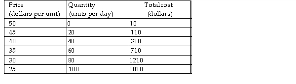 <strong>  The table above shows the demand and costs for a single- price monopolist. The firm can maximise its profit by selling</strong> A) 60 units. B) 40 units. C) 20 units. D) 0 units. <div style=padding-top: 35px> 