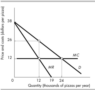 <strong>  La Bella Pizza is the only pizza place on Pepper Island. The figure above shows La Bella Pizza's demand curve, marginal revenue curve and marginal cost curve. At La Bella Pizza's Profit- maximising output, its annual total revenue is</strong> A) $624,000. B) $312,000. C) $336,000. D) $168,000. <div style=padding-top: 35px> 