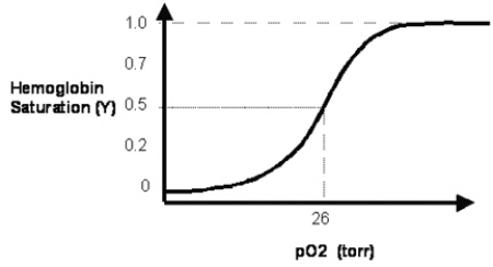 In Figure 3.2, the solid line depicts normal hemoglobin. How does the normal curve change when the 2,3-bisphosphoglycerate (2,3-BPG) concentration is reduced?