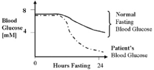 As shown in Figure 22.4, a patient has low blood glucose levels (dashed line) after a 24-hour fast.Normal values are indicated by the solid line. A partial deficiency of which of the following enzymes could possibly be a cause of the fasting hypoglycemia?