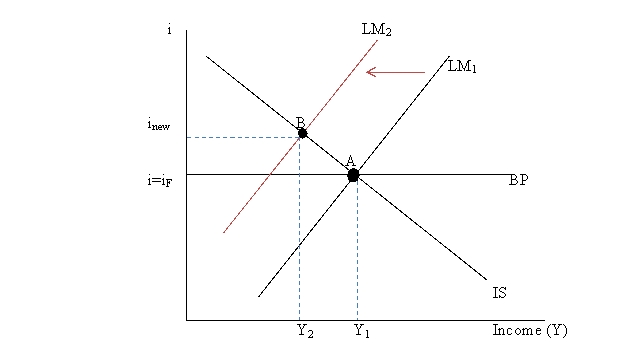 <strong>Figure 13.1 Refer to Figure 13.1.Starting from an equilibrium point A,if the LM curve shifts to the left to LM<sub>2</sub>,</strong> A) there will be official settlement deficit which pressures the domestic currency to depreciate. B) there will be official settlement deficit which pressures the domestic currency to appreciate. C) there will be official settlement surplus which pressures the domestic currency to depreciate. D) there will be official settlement surplus which pressures the domestic currency to appreciate.