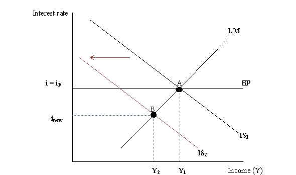<strong>Figure 13.2 Refer to Figure 13.2.In a flexible exchange rate regime,if an economy is experiencing external disequilibrium at point B,then the domestic currency will:</strong> A) depreciate, shifting the IS curve to the right. B) depreciate, shifting the IS curve to the left. C) appreciate, shifting the IS curve to the right. D) appreciate, shifting the LM curve to the left.