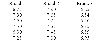 A computer laboratory manager was interested in whether there was a difference in functioning time before needing to be recharged for three battery packs for laptop computers. The manager took a random sample of six battery packs of each brand and tested them. The results, in hours of functioning before needing to be recharged, were recorded as follows:   The manager, unsure that the assumptions for the usual parametric analysis of variance were valid, decided to employ nonparametric methods. Use the appropriate nonparametric procedure to determine whether the distribution of functioning time before needing to be recharged is the same for the three brands of battery packs. Use   = 0.05.<div style=padding-top: 35px> 
