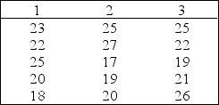 Advertisement Narrative In a Kruskal-Wallis test to determine whether differences exist among three different advertisements, the following statistics were obtained:   ,   ,   ,   ,   and   . Apply the Kruskal-Wallis test to determine if there is enough evidence at the 5% significance level to infer that at least two populations differ. Sample  <div style=padding-top: 35px> 