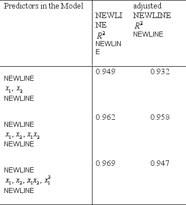 Suppose you have a choice of three multiple linear regression models. Listed below are the independent variables (predictors) and the values of and adjusted for each model. Which model would you choose as the most appropriate to use? Justify your answer.