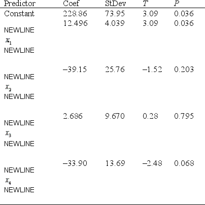 Consider the following partial output generated using a statistical software: The regression equation is S = 15.51 R-Sq = 95.2% R-Sq(adj) = 90.3% a. Which, if any, of the terms should be removed from the model first? Justify your answer. (Use a significance level of 0.05.) b. Which of the predictors makes the most significant contribution in predicting the dependent variable y? Justify your answer. c. Find and interpret the coefficient of determination.