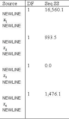 The sequential sums of squares represent the conditional contribution of each of the predictor variables given the variables already in the model. Use the following partial output generated using MINITAB to determine which predictor variable accounts for the largest proportion of the total variation explained by the regression model. What is the proportion accounted by the selected variable?