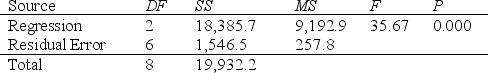Rocket Experiments Narrative An engineer was investigating the relationship between the thrust of an experimental rocket (y), the percent composition of a secret chemical in the fuel (x<sub>1</sub>), and the internal temperature of a chamber of the rocket (x<sub>2</sub>). The engineer starts by fitting a quadratic model, but he believes that the full quadratic model is too complex and can be reduced by including only the linear terms and the interaction term. -Refer to Chemical Analysis Narrative. Use the statistical software output below to test whether the reduced model is adequate at the 0.05 level of significance. Complete Model Regression Analysis The regression equation is Analysis of Variance Reduced Model Regression Analysis The regression equation is Analysis of Variance