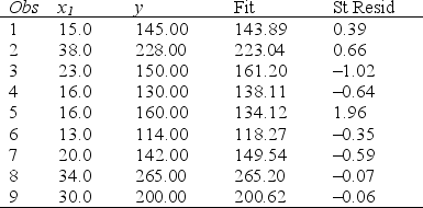 Use the following partial output and residual plot generated using statistical software to determine whether there are any potential outliers in this data.