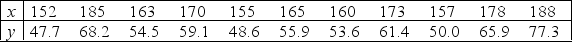 Weight and Height Narrative Evidence supports using a simple linear regression model to estimate a person's weight based on a person's height. Let x be a person's height (measured in cm) and y be the person's weight (measured in kg). A random sample of 11 people was selected and the following data recorded: The following output was generated using statistical software: Regression Analysis The regression equation is y = -148 + 4.18x S = 1.7698; R-Sq = 96.7%; R-Sq(adj) = 96.3% Analysis of Variance Table Unusual Observations denotes an observation with a large standardized residual. -Refer to Weight and Height Narrative. Based on the scatterplot above, does a simple linear regression model seem appropriate? Justify your answer.
