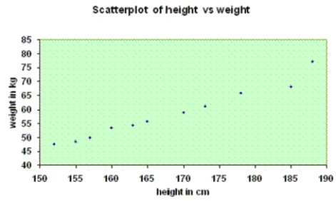 Weight and Height Narrative Evidence supports using a simple linear regression model to estimate a person's weight based on a person's height. Let x be a person's height (measured in cm) and y be the person's weight (measured in kg). A random sample of 11 people was selected and the following data recorded: The following output was generated using statistical software: Regression Analysis The regression equation is y = -148 + 4.18x S = 1.7698; R-Sq = 96.7%; R-Sq(adj) = 96.3% Analysis of Variance Table Unusual Observations denotes an observation with a large standardized residual. -Refer to Weight and Height Narrative. Based on the scatterplot above, does a simple linear regression model seem appropriate? Justify your answer.
