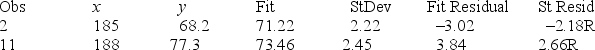 Weight and Height Narrative Evidence supports using a simple linear regression model to estimate a person's weight based on a person's height. Let x be a person's height (measured in cm) and y be the person's weight (measured in kg). A random sample of 11 people was selected and the following data recorded: The following output was generated using statistical software: Regression Analysis The regression equation is y = -148 + 4.18x S = 1.7698; R-Sq = 96.7%; R-Sq(adj) = 96.3% Analysis of Variance Table Unusual Observations denotes an observation with a large standardized residual. -Refer to Weight and Height Narrative. Based on the scatterplot above, does a simple linear regression model seem appropriate? Justify your answer.