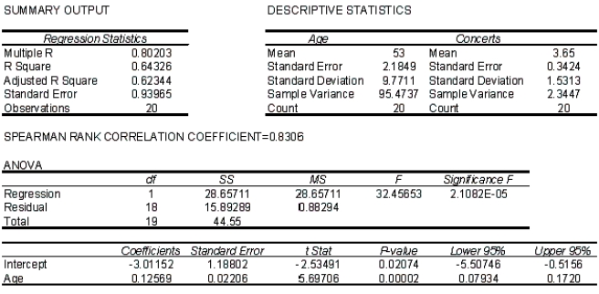 Willie Nelson Concert Narrative At a recent Willie Nelson concert, a survey was conducted that asked a random sample of 20 people their age and how many concerts they have attended since the first of the year. The following data were collected: An Excel output follows: -Refer to Willie Nelson Concert Narrative. Plot the residuals in against the predicted values .