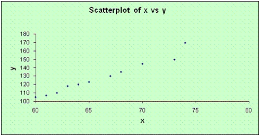Circumference and Age Narrative Evidence supports using a simple linear regression model to estimate the circumference of a pine tree based on its age. Let x be the age of the pine tree (measured in years) and y be the circumference (measured in cm). A random sample of 11 mature pine trees was selected and the following data recorded: The following output was generated using statistical software: Regression Analysis The regression equation is y = -148 + 4.18x S = 4.025 R-Sq = 96.4% R-Sq(adj) = 96.0% Analysis of Variance Table Unusual Observations R denotes an observation with a large standardized residual -Refer to Circumference and Age Narrative. Based on the plots in the previous two questions, should you use the model in the computer printout to predict circumference? Justify your answer.