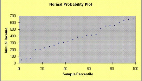 Income and Attractiveness Narrative In order to determine whether good looks translate into heftier paycheques, an economist collected the data shown below on annual income of doctors (y) in thousands of dollars and attractiveness (x) as recorded on a scale from 1 to 5, based on a panel's rating of head-and-shoulder photographs. -Refer to Income and Attractiveness Narrative. The normal probability plot is shown below. Does it appear that the normality regression assumption has been violated? Explain.
