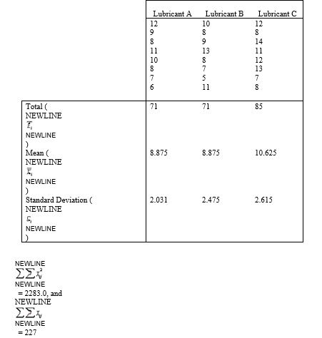 Manufacturing Plant Machines A mechanical engineer at a manufacturing plant keeps a close watch on the performance and condition of the machines. The following data are the weight losses (in milligrams) of certain machine parts due to friction when used with three different lubricants. -Refer to Manufacturing Plant Machines graphics. Calculate the value of the test statistic F.