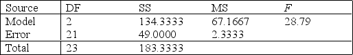 Based on public demand, price for seeds, and average yield, a farmer must choose which variety of wheat to grow. In the first step toward making a decision, the farmer planted eight test plots each with three varieties of wheat. The recorded yields (in kilograms per plot) were used in an analysis of variance. Use the output below from the analysis of variance to test the null hypothesis of no difference among the mean yields of the three varieties of wheat. Use \alpha = 0.005 to draw conclusions.