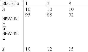 The following statistics were calculated based on samples drawn from three normal populations: Treatment Set up the ANOVA table and test at the 5% level of significance to determine whether differences exist among the population means.