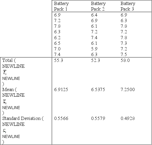 Laptop Battery Charge Time Narrative A computer laboratory manager must choose between three brands of battery packs for use in a laboratory of laptop computers. A major concern is the time, in hours, the battery packs will function before needing to be recharged. The manager obtains a random sample of eight observations for each of the three brands and records the following information: = 1150.72, and = 165.6 -Refer to Laptop Battery Charge Time Narrative. Develop and interpret a 90% confidence interval for .