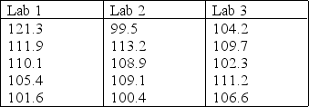 Physicians depend on laboratory test results when managing medical s such as diabetes or epilepsy. In a uniformity test for glucose tolerance, three different laboratories each sent = 5 identical blood samples from a person who had drunk 50 milligrams (mg) of glucose dissolved in water. The laboratory results (in mg/dL) are listed here: Do the data indicate a difference in the average readings for the three laboratories? Give reasons for your answer.