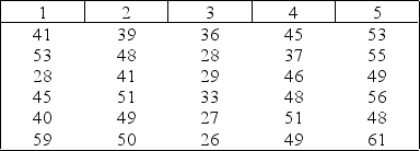 In order to examine the differences in ages of teachers among five school districts, an educational statistician took random samples of six teachers' ages in each district. The data are listed below. Ages of Teachers among Five School Districts   Use Tukey's multiple comparison method to determine which means differ.