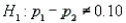 Soap Sales Narrative In testing the hypotheses vs. , use the following statistics: , , , and , where and represent the number of Dial Soap sales in the two samples, respectively. -Refer to Soap Sales Narrative. Estimate with 95% confidence the difference between the two population proportions.