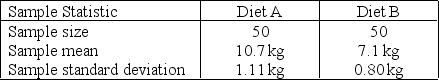 An experiment was conducted to compare two diets A and B, designed for weight reduction. Two groups of 50 overweight dieters each were randomly selected. One group was placed on diet A and the other on diet B, and their weight losses were recorded over a 30-day period. The means and standard deviations of the weight-loss measurements (in kg) for the two groups are shown in the table. Find a 95% confidence interval for the difference in mean weight loss for the two diets. Interpret your confidence interval.