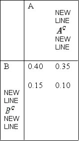 Smoking and Gender Narrative An experiment can result in one or both of events A = Smoker and B = Female, with the joint probabilities shown in the table below. A person is selected at random. -Refer to Smoking and Gender Narrative. Are smoking and gender of the person independent events? Explain.