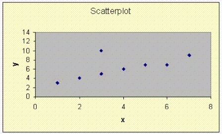   a. There appears to be one outlier: (3, 10) b. If you ignore the point (3, 10), the variables x and y appear to have a positive linear relationship.