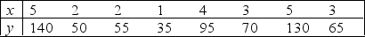 Weekly Amount Spent on Groceries Narrative The number of household members, x, and the amount spent on groceries per week, y, rounded to the nearest dollar, are measured for eight households in Lakehead area. The data are shown below: Refer to Weekly Amount Spent on Groceries Narrative. Find the best-fitting regression line for these data.
