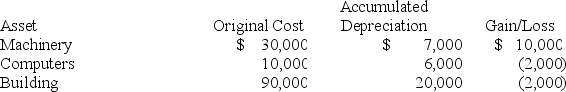 <strong>Brandon, an individual, began business four years ago and has never sold a §1231 asset. Brandon owned each of the assets for several years. In the current year, Brandon sold the following business assets: Assuming Brandon's marginal ordinary income tax rate is 32 percent, what effect do the gains and losses have on Brandon's tax liability?</strong> A) $7,000 ordinary income, $1,000 §1231 loss and $1,920 tax liability. B) $6,000 ordinary income and $1,920 tax liability. C) $7,000 §1231 gain and $2,240 tax liability. D) $7,000 §1231 gain and $1,050 tax liability. E) None of the choices are correct.