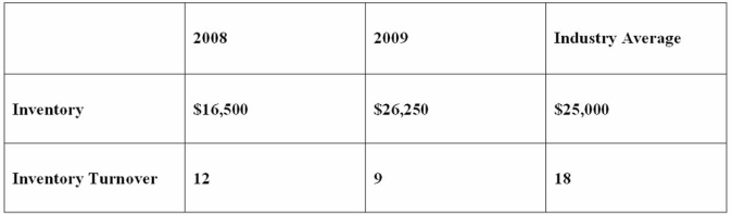 Below is information relating to the inventory management of your audit client,Quick Sell.Using analytical procedures,identify any concerns you have about misstatements in the financial statements.  <div style=padding-top: 35px> 