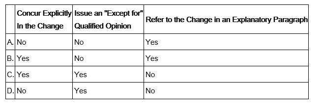 When there has been a change in accounting principle that materially affects the comparability of the comparative financial statements presented for a public company and the auditor concurs with the change,the auditor should   A.Option A. B)Option B. C)Option C. D)Option D.<div style=padding-top: 35px> 