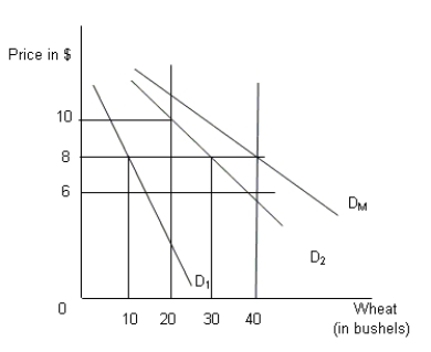 <strong>Figure 3-1 In the figure given below the government imposes a price ceiling on wheat at $6 per bushel which is below the market-clearing price of $8.D₁ and D₂ are the demand curves for wheat of Jane and Jolly respectively and DM is the market demand curve for wheat.A total of 40 bushels of wheat is available in the market and each of the consumers have been issued a tradable coupon for 20 bushels of wheat. Refer to Figure 3-1.What will be the equilibrium price of a coupon in this market?</strong> A)$4 B)$2 C)$1 D)$6