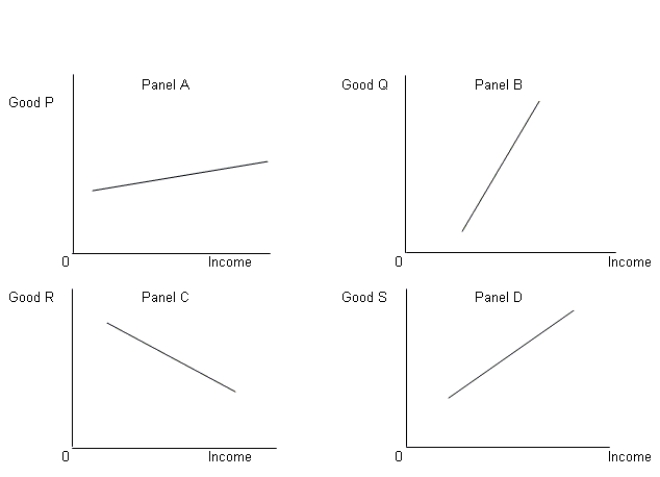 <strong>Figure 3-2 The figure given below depicts the income consumption curves of an individual for four goods P, Q, R, and S. Refer to Figure 3-2.Which of the following goods has a negative income elasticity?</strong> A)Good P B)Good Q C)Good R D)Good S