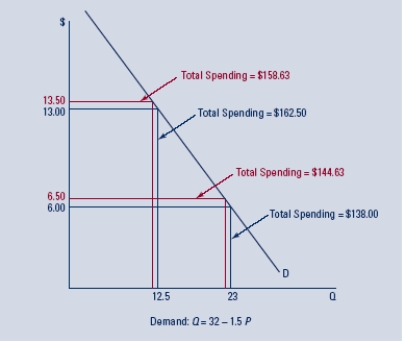 Supply and demand curves can predict how equilibrium will change after some demand or supply shift, but we may also want to know the likely size of the change.For that we require a measure of how quantities demanded or supplied respond to changes in price.Along any demand curve its elasticity is defined as: ED = (Percentage change in quantity demanded)/(Percentage change in price). In other words, elasticity is ED = (∆Q/Q)/(∆P/P).For small changes the percentages will not be very different, depending on which point you call 1 and which you call 2. Because the numerator and denominator have opposite signs, elasticity is actually negative.But because demand curves slope downward, economists usually eliminate the minus sign and treat elasticity as positive.Elasticity also allows us to determine whether a change in price raises or lowers the total amount buyers spend on the good (or sellers receive as income).We can show that in a region of the demand curve where ED > 1, a rise (fall) in price lowers (raises) total spending, and where ED < 1, a rise in price lowers it.In a region where ED = 1, spending does not change with price.We usually say that demand is elastic if ED > 1, inelastic if ED < 1, and unit elastic if ED = 1.Elasticity generally varies when moving along a demand curve, even if it is a straight line.For example, the following figure portrays the demand curve given by the equation Q = 32 - 1.5P.    Total spending on the good equals price times quantity, shown as the area of the rectangle under the demand curve.(Price is the height and quantity is the base.) An increase in price from $13 to $13.50 (a range where elasticity exceeds 1) reduces total spending from $162.50 to $158.63.An increase from $6.00 to $6.50 (where elasticity is less than 1) increases it from $138.00 to $144.63.The rectangle whose height is $13.50 has a smaller area than the one whose height is $13.00, but the reverse holds when comparing the rectangle whose height is $6.50 with the one whose height is $6.00.