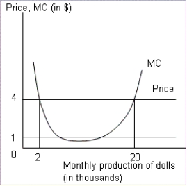 <strong>Figure 4-1 The following figure shows the marginal cost curve (MC) for a firm producing fancy dolls for children.The market price for a doll is $4 per unit. Refer to Figure 4-1.If the market price declined to $1 per doll, which of the following statements will be true?</strong> A)The firm is unlikely to produce because the marginal cost of production is higher than $1. B)The firm will produce less than 2,000 dolls in a month. C)The profit from producing in the range where price is greater than marginal cost is unlikely to cover the loss of the initial levels of production. D)The firm will earn high revenue as quantity demanded of dolls in the market rises substantially.