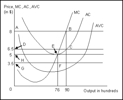 <strong>Figure 4-2 The following figure shows the cost curves of a firm producing good X. Refer to Figure 4-2.The area EFGH is:</strong> A)the loss incurred by the firm when market price is $3.5. B)the profit earned by the firm when the market price is $3.5. C)the loss incurred by the firm when the market price is $5. D)the revenue earned by the firm when the market price is $5.