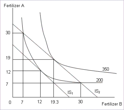 <strong>Figure 4-3 The following figure shows two isocost lines ( and ) and two isoquants for the production of 200 and 350 tons of corn.The axes show the quantities of the two types of fertilizers used in corn production. Refer to Figure 4-3.An increase in the slope of an isocost implies:</strong> A)the firm is using more of the input measured on the X-axis. B)the total cost incurred by the firm has declined. C)the input measured on the X-axis has become costlier. D)the price of both inputs has declined.