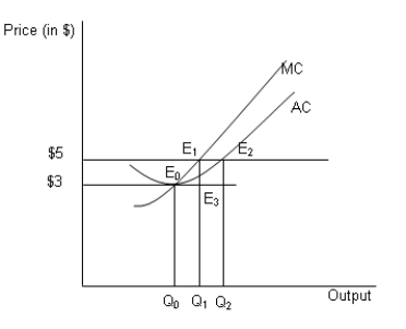 In the figure given below MC denotes the marginal cost and AC denotes the average cost of a firm under perfect competition. -Refer to Figure .What will be the long-run impact of the increase in demand (from Q₀ to Q₁) on the price level in this industry?