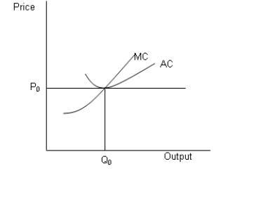 Given below is a perfectly competitive firm under long run equilibrium.AC and MC represent the average cost and the marginal cost incurred by the firm.P₀ is the equilibrium price level while Q₀ is the equilibrium output. -Refer to Figure .What impact will the increase in raw material cost have on the long-run equilibrium price level?