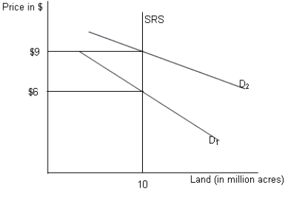 In the figure given below, D₁ and D₂ represent the demand curves for land before and after the ethanol program respectively.SRS is the short-run supply curve of land. -Refer to Figure .What will be the shape of the long-run supply curve of land suitable for corn farming?