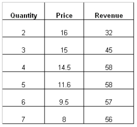 <strong>Table 6-1 The following table shows the price and revenue for a monopolist at different levels of production.The monopolist incurs no marginal cost of production. Refer to Table 6-1.Identify the profit maximizing production level for this monopolist.</strong> A)2 units B)3 units C)4 units D)5 units