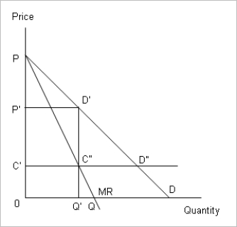 <strong>Figure 6-1 The following figure shows the demand, marginal revenue, and marginal cost curves for a profit maximizing monopolist. Refer to Figure 6-1.Identify the profit maximizing production level and the profit earned by this monopolist .</strong> A)The monopolist produces OQ and earns a profit equal to the area PQD. B)The monopolist produces OQ and earns a profit equal to the area OPQ. C)The monopolist produces OQ' and earns a profit equal to the area OP'D'Q'. D)The monopolist produces OQ' and earns a profit equal to the area C'P'D'C.