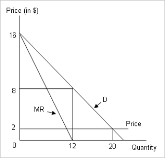 <strong>Figure 6-2 A group of firms in competitive market produced 20 units of a good when the market price was $2.They incurred no marginal cost.Eventually they realized the benefits they could get by teaming up and acting as a monopolist.The following figure shows the demand curve and marginal revenue curve for this profit maximizing monopolist. Refer to Figure 6-2.What is the consumer surplus under monopoly?</strong> A)$96 B)$48 C)$36 D)$72